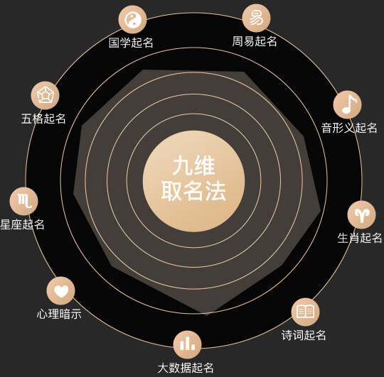 九維取名法