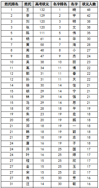 百家姓排名2020 王姓勇奪榜首 