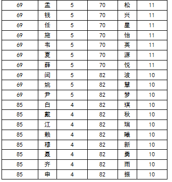 百家姓排名2020 王姓勇奪榜首 