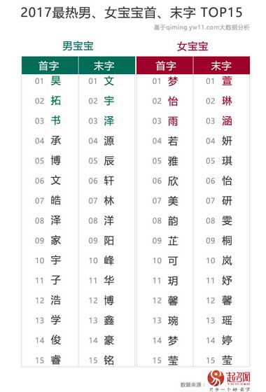 2020中國寶寶起名趨勢