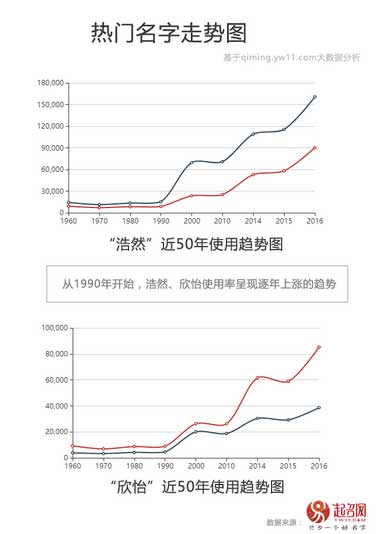 2020中國寶寶起名趨勢