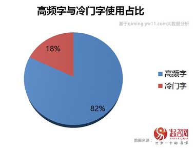 2020中國寶寶起名趨勢