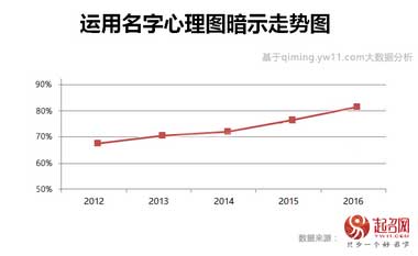 2020中國寶寶起名趨勢