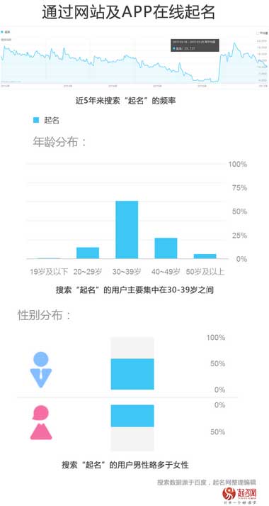 2020中國寶寶起名趨勢