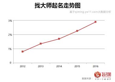 2020中國寶寶起名趨勢