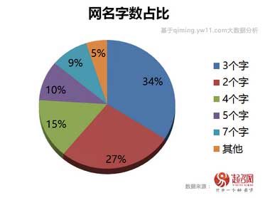 2020中國寶寶起名趨勢