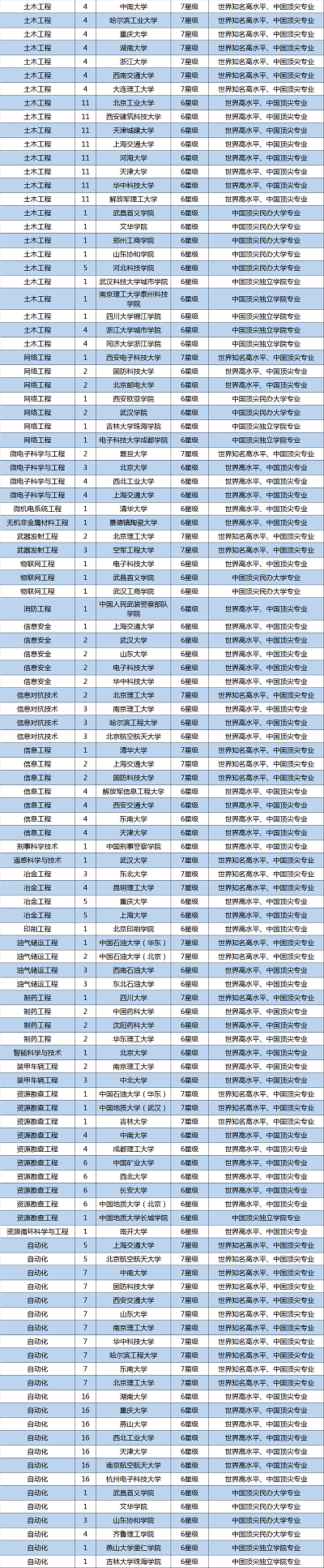 2018中國大學一流專業(yè)排行榜