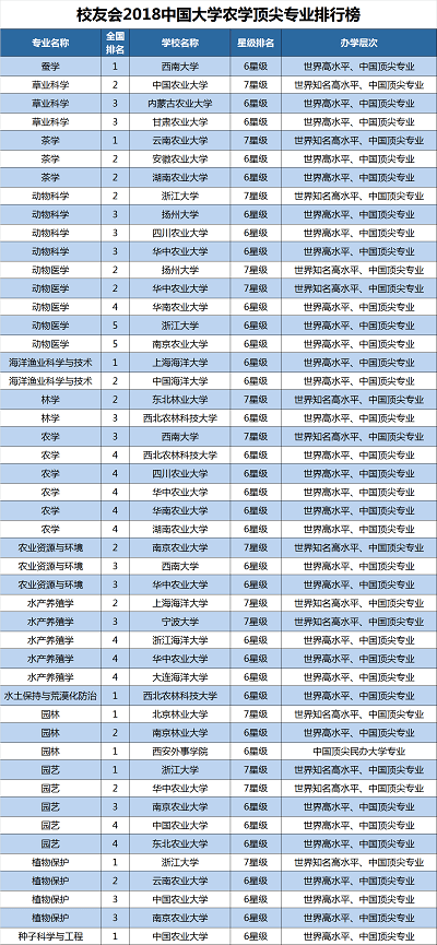 2018中國大學一流專業(yè)排行榜