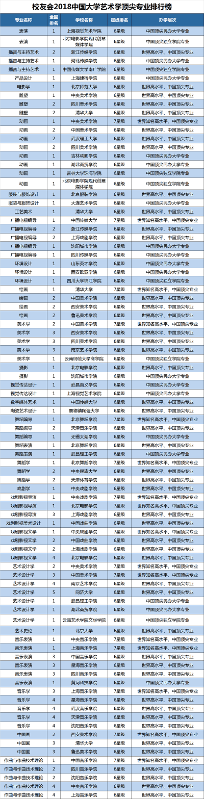 2018中國大學一流專業(yè)排行榜