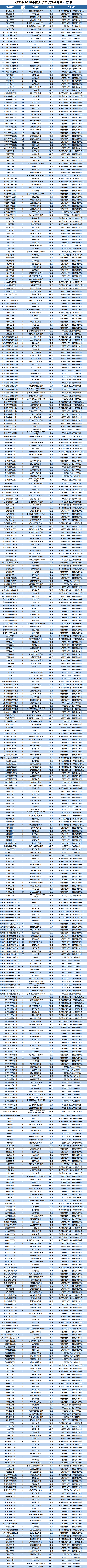 2018中國大學一流專業(yè)排行榜