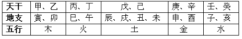 天干、地支五行對照表