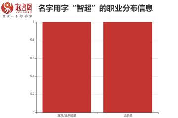 張智超